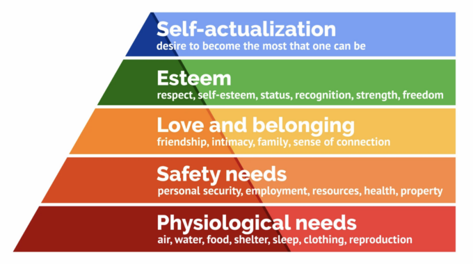 Maslow's hierarchy of needs